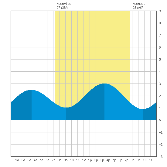 Ballast Point tide chart for Friday, September 15, 2023