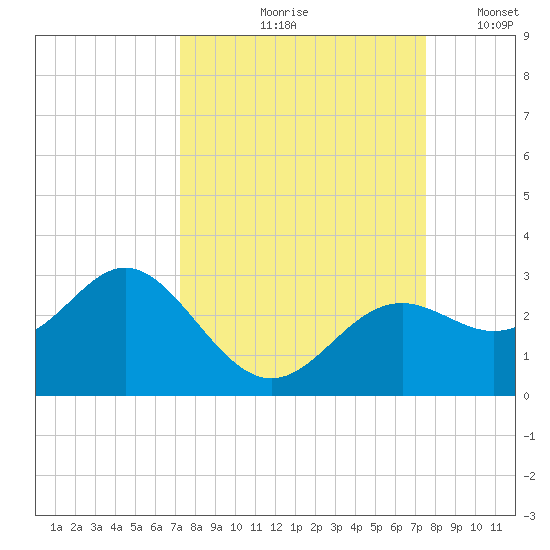 Ballast Point tide chart for Tuesday, September 19, 2023