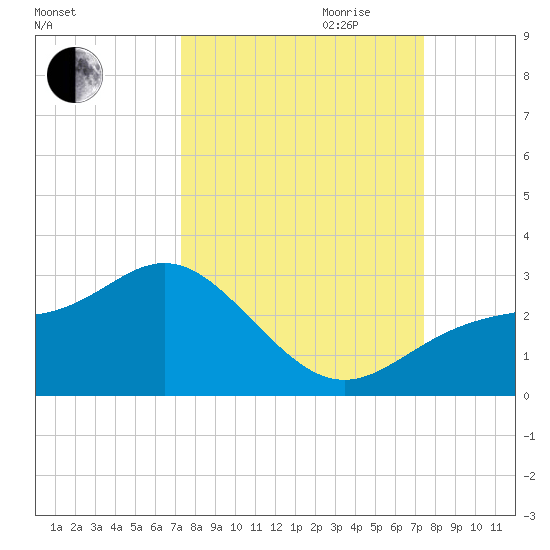 Ballast Point tide chart for Friday, September 22, 2023