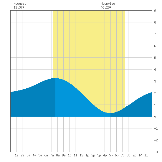 Ballast Point tide chart for Saturday, September 23, 2023