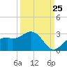 Ballast Point tide chart for Monday, September 25, 2023