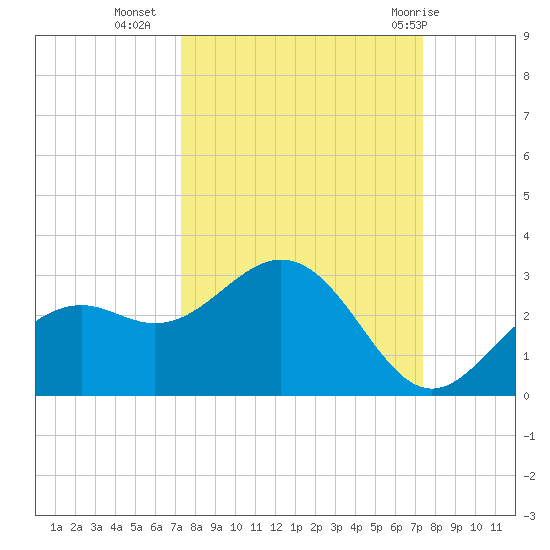 Ballast Point tide chart for Tuesday, September 26, 2023