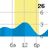 Ballast Point tide chart for Tuesday, September 26, 2023