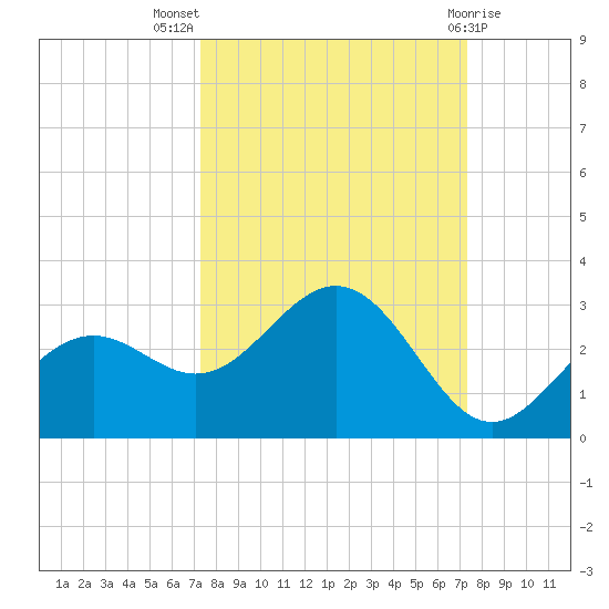 Ballast Point tide chart for Wednesday, September 27, 2023