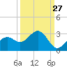 Ballast Point tide chart for Wednesday, September 27, 2023