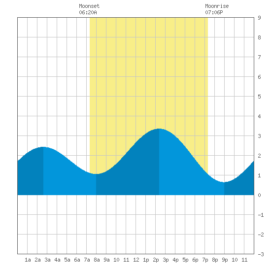 Ballast Point tide chart for Thursday, September 28, 2023