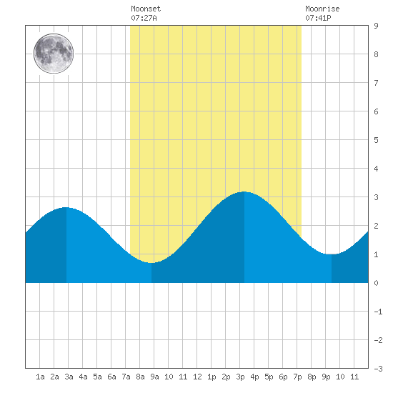 Ballast Point tide chart for Friday, September 29, 2023
