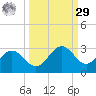 Ballast Point tide chart for Friday, September 29, 2023