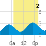 Ballast Point tide chart for Saturday, September 2, 2023