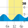 Ballast Point tide chart for Saturday, September 30, 2023