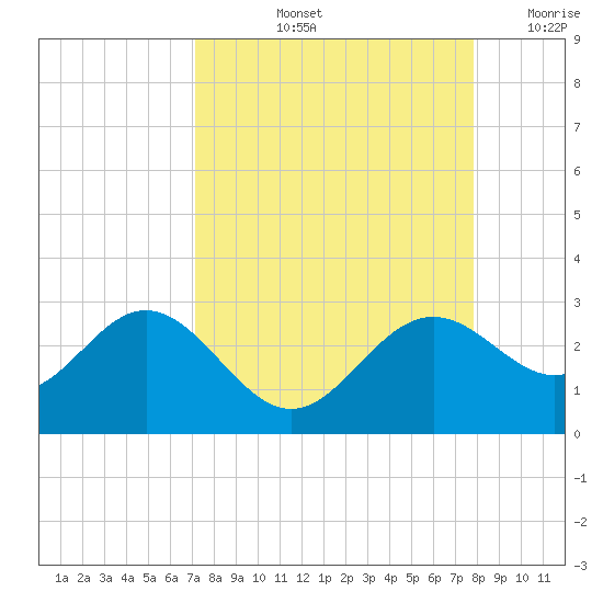Ballast Point tide chart for Sunday, September 3, 2023