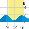 Ballast Point tide chart for Sunday, September 3, 2023