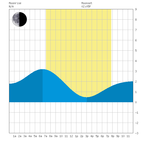 Ballast Point tide chart for Wednesday, September 6, 2023