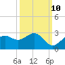Ballast Point tide chart for Tuesday, October 10, 2023
