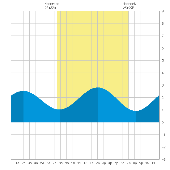 Ballast Point tide chart for Thursday, October 12, 2023