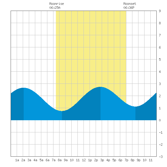 Ballast Point tide chart for Friday, October 13, 2023