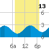Ballast Point tide chart for Friday, October 13, 2023