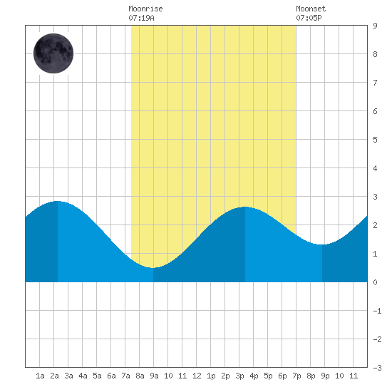 Ballast Point tide chart for Saturday, October 14, 2023