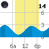 Ballast Point tide chart for Saturday, October 14, 2023