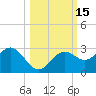 Ballast Point tide chart for Sunday, October 15, 2023
