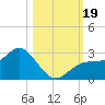 Ballast Point tide chart for Thursday, October 19, 2023