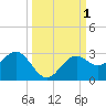 Ballast Point tide chart for Sunday, October 1, 2023