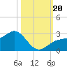 Ballast Point tide chart for Friday, October 20, 2023