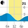 Ballast Point tide chart for Saturday, October 21, 2023