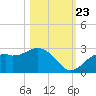 Ballast Point tide chart for Monday, October 23, 2023