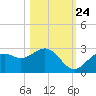 Ballast Point tide chart for Tuesday, October 24, 2023