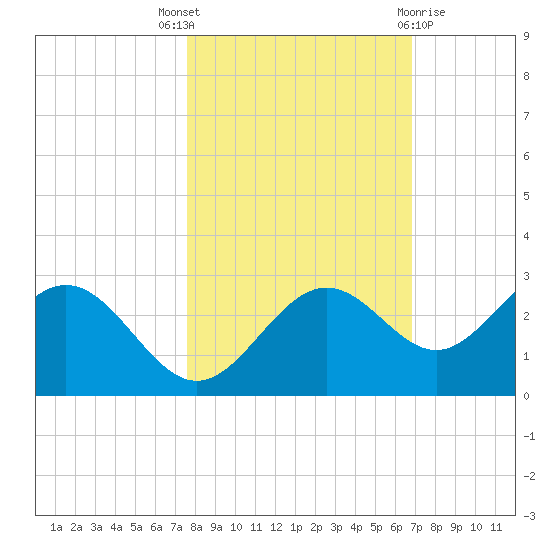 Ballast Point tide chart for Friday, October 27, 2023