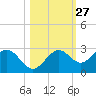 Ballast Point tide chart for Friday, October 27, 2023