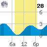 Ballast Point tide chart for Saturday, October 28, 2023