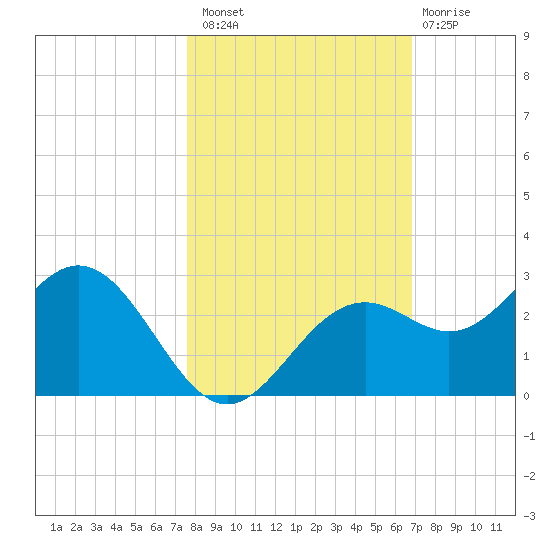 Ballast Point tide chart for Sunday, October 29, 2023
