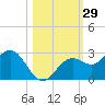 Ballast Point tide chart for Sunday, October 29, 2023