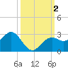 Ballast Point tide chart for Monday, October 2, 2023