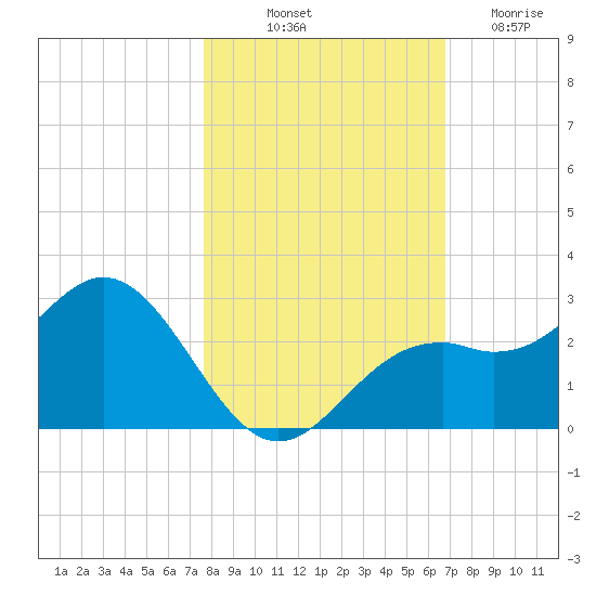 Ballast Point tide chart for Tuesday, October 31, 2023