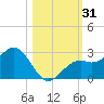 Ballast Point tide chart for Tuesday, October 31, 2023