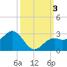 Ballast Point tide chart for Tuesday, October 3, 2023