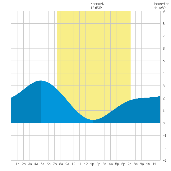 Ballast Point tide chart for Wednesday, October 4, 2023