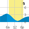 Ballast Point tide chart for Thursday, October 5, 2023