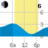 Ballast Point tide chart for Friday, October 6, 2023