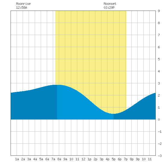 Ballast Point tide chart for Saturday, October 7, 2023