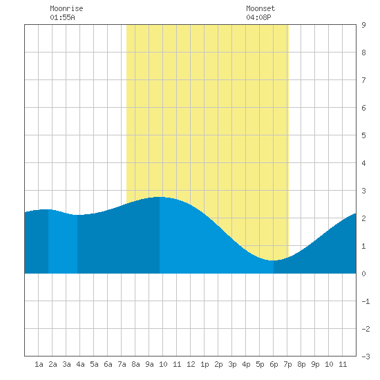 Ballast Point tide chart for Sunday, October 8, 2023