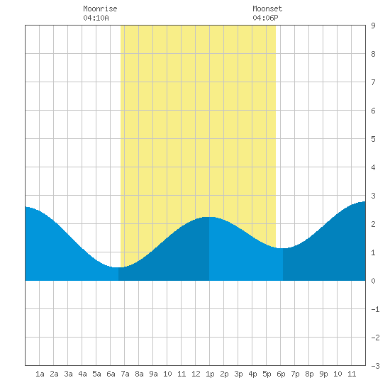 Ballast Point tide chart for Friday, November 10, 2023