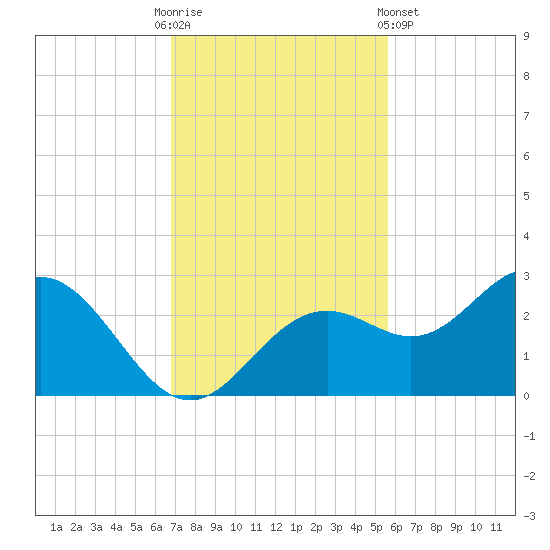 Ballast Point tide chart for Sunday, November 12, 2023