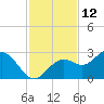 Ballast Point tide chart for Sunday, November 12, 2023