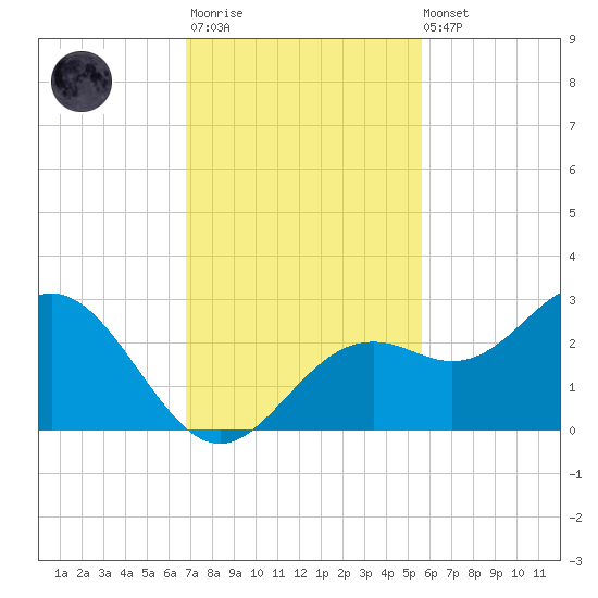 Ballast Point tide chart for Monday, November 13, 2023