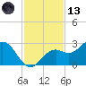 Ballast Point tide chart for Monday, November 13, 2023