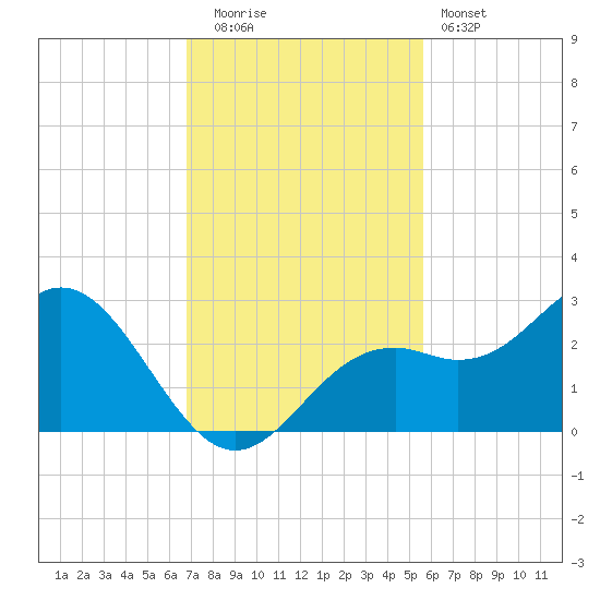 Ballast Point tide chart for Tuesday, November 14, 2023